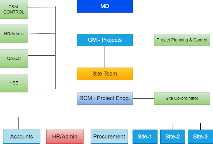 Techolia Infratech Organization Chart